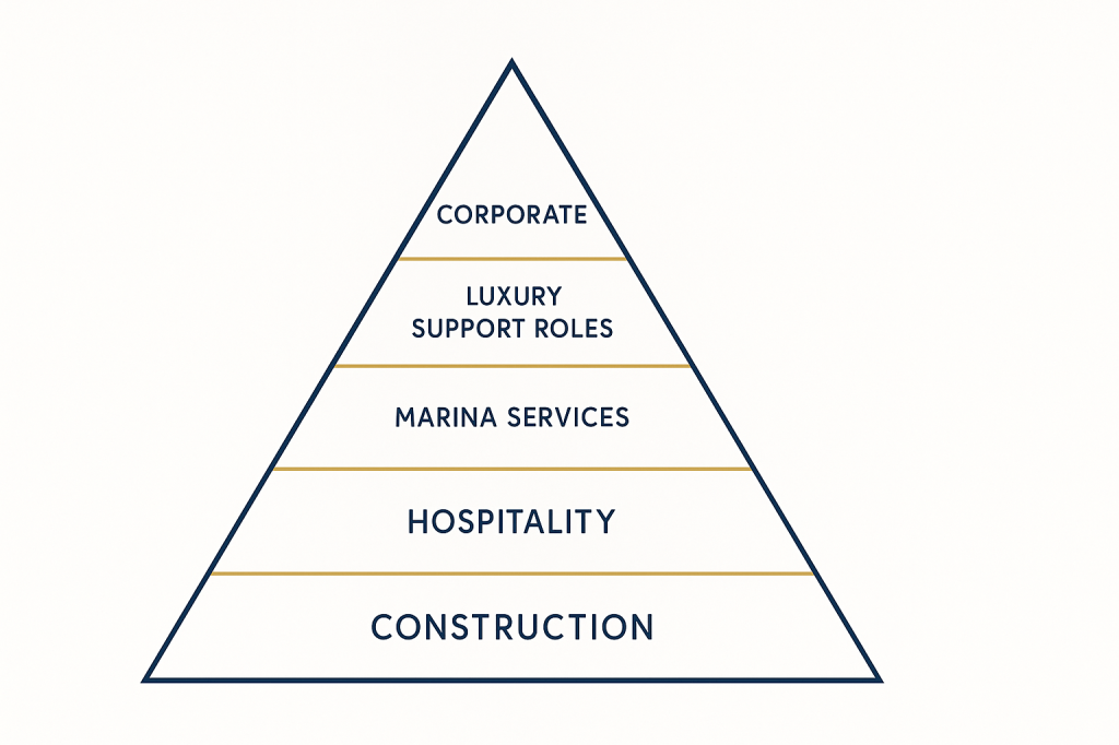 Employment opportunities pyramid showing job categories from Bvlgari resort development