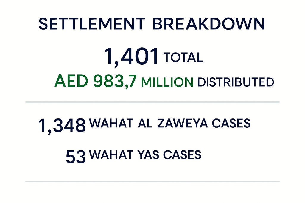 Abu Dhabi property dispute settlement statistics showing 1,401 cases and AED 983 million distribution