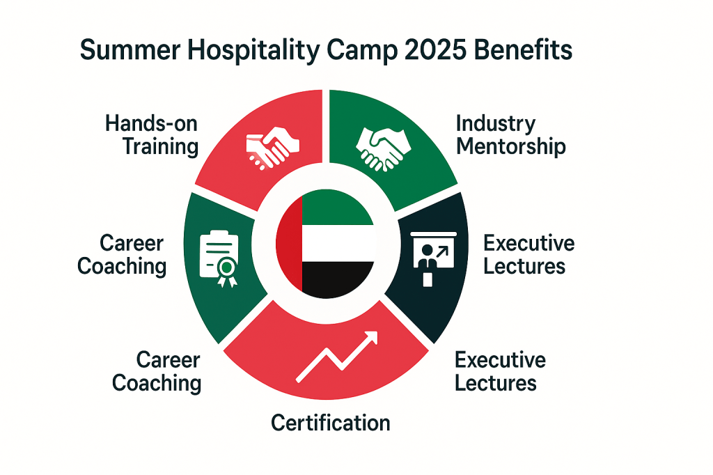 UAE Summer Hospitality Camp 2025 programme benefits circular infographic