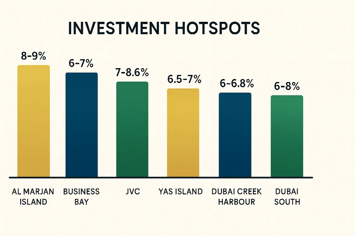 UAE property investment hotspots rental yield comparison chart showing returns from 6% to 9%