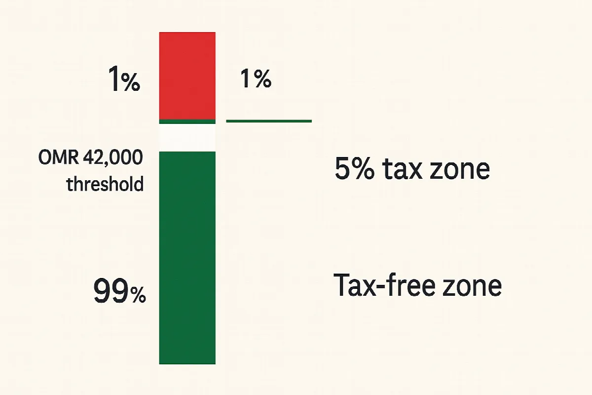 Oman personal income tax threshold showing 99% unaffected population
