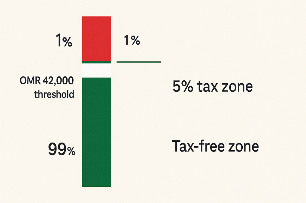 Oman personal income tax threshold showing 99% unaffected population