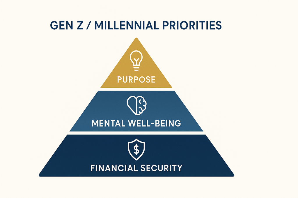 Gen Z and Millennial workplace priority pyramid showing purpose, mental health, and financial security