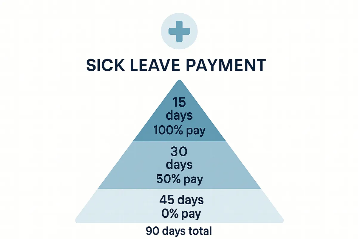 UAE sick leave payment structure showing 90-day tiered system