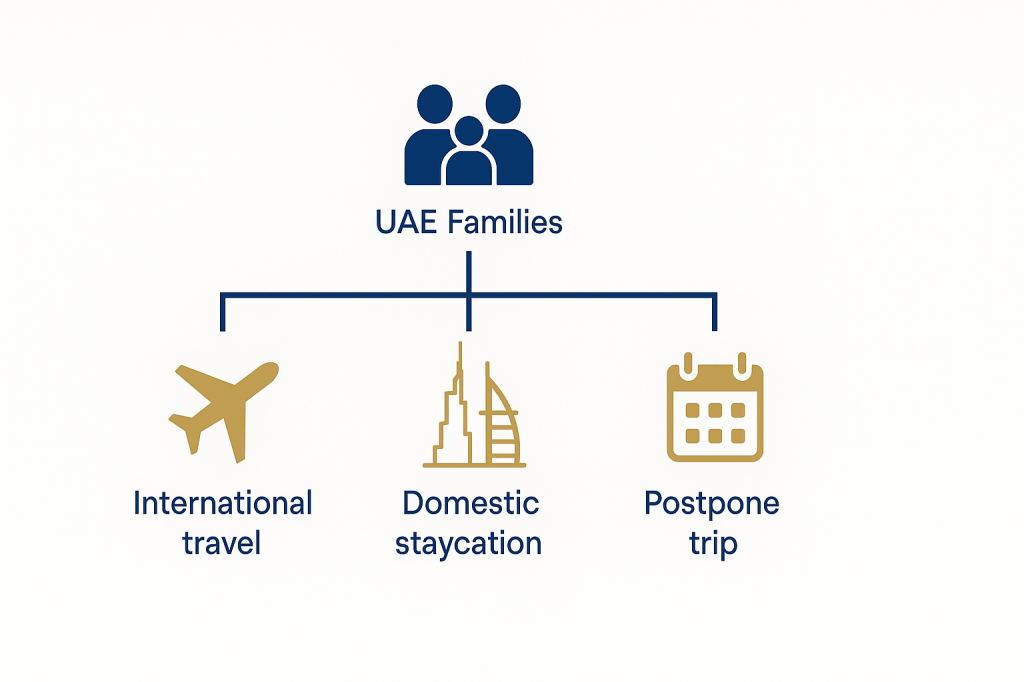 UAE resident travel decision factors during regional tensions
