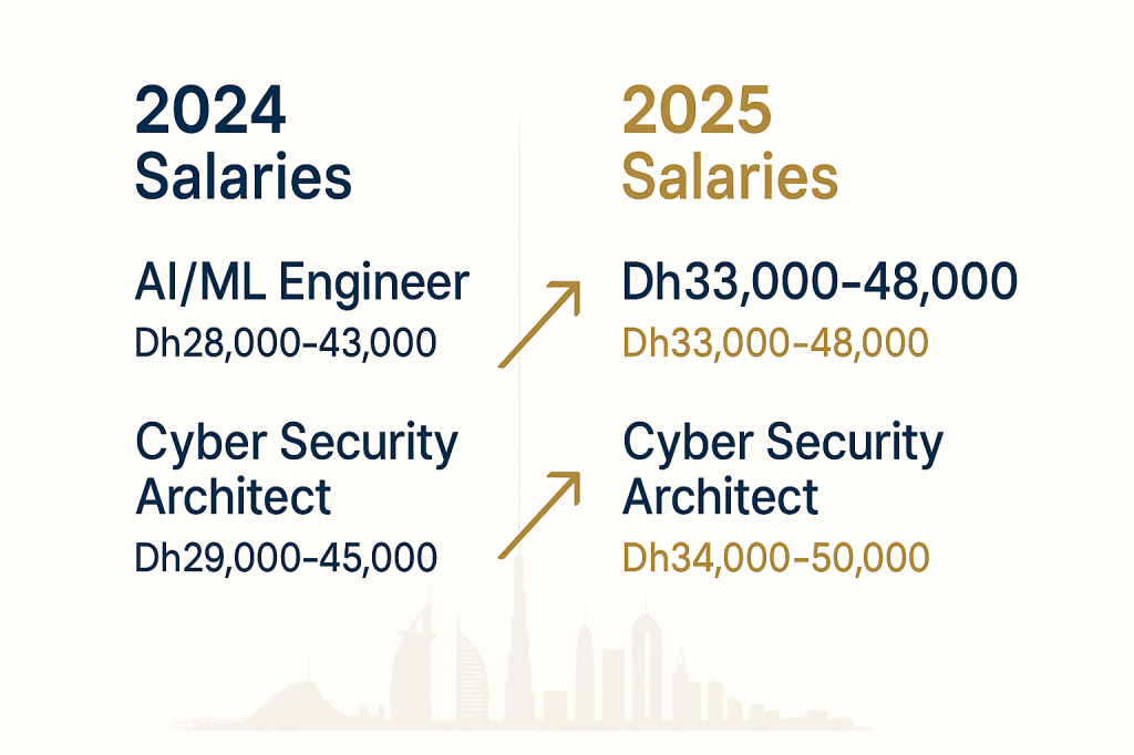 UAE tech salary comparison chart showing 2024 vs 2025 compensation increases for AI engineers and cybersecurity professionals