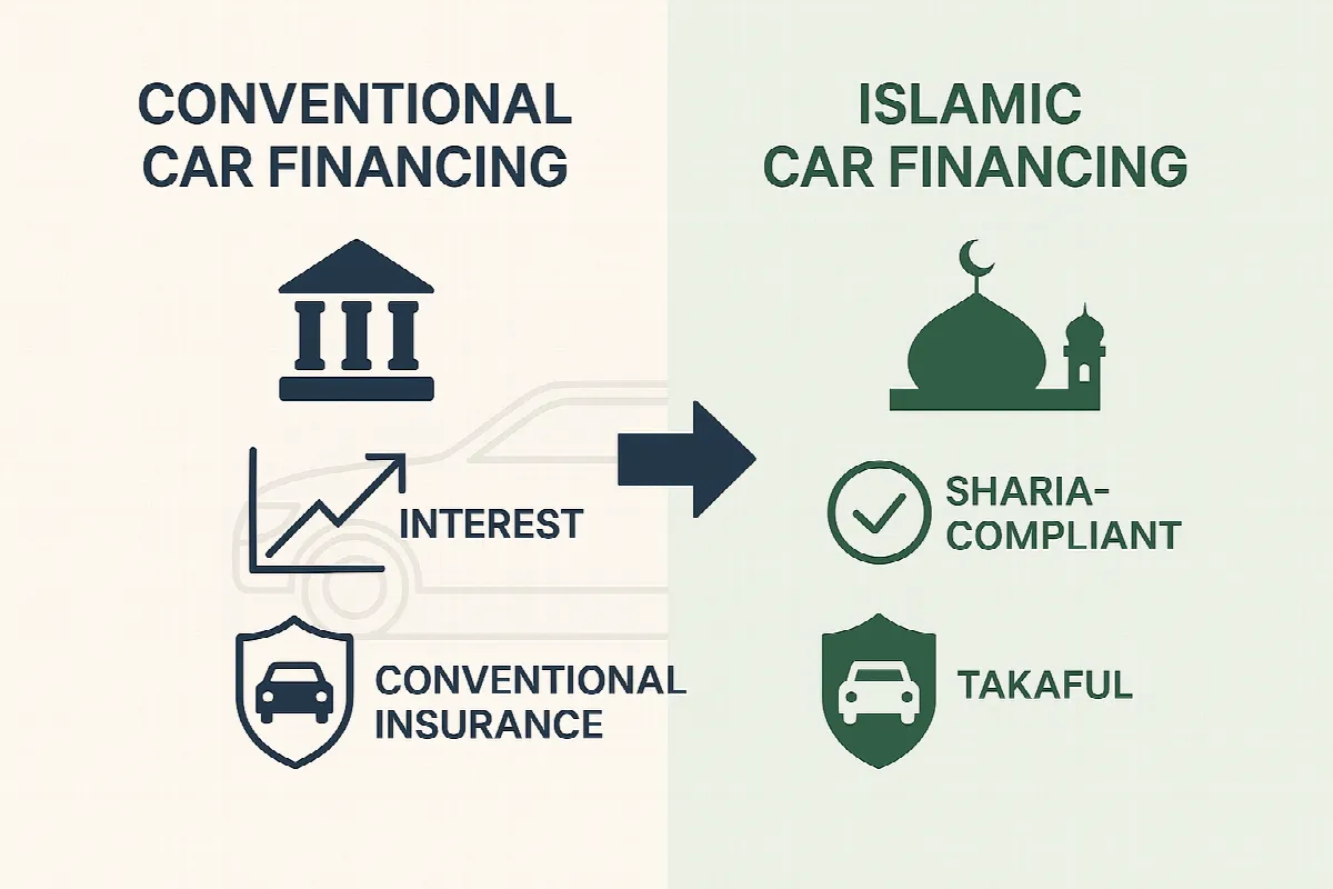 Islamic vs conventional car financing comparison UAE