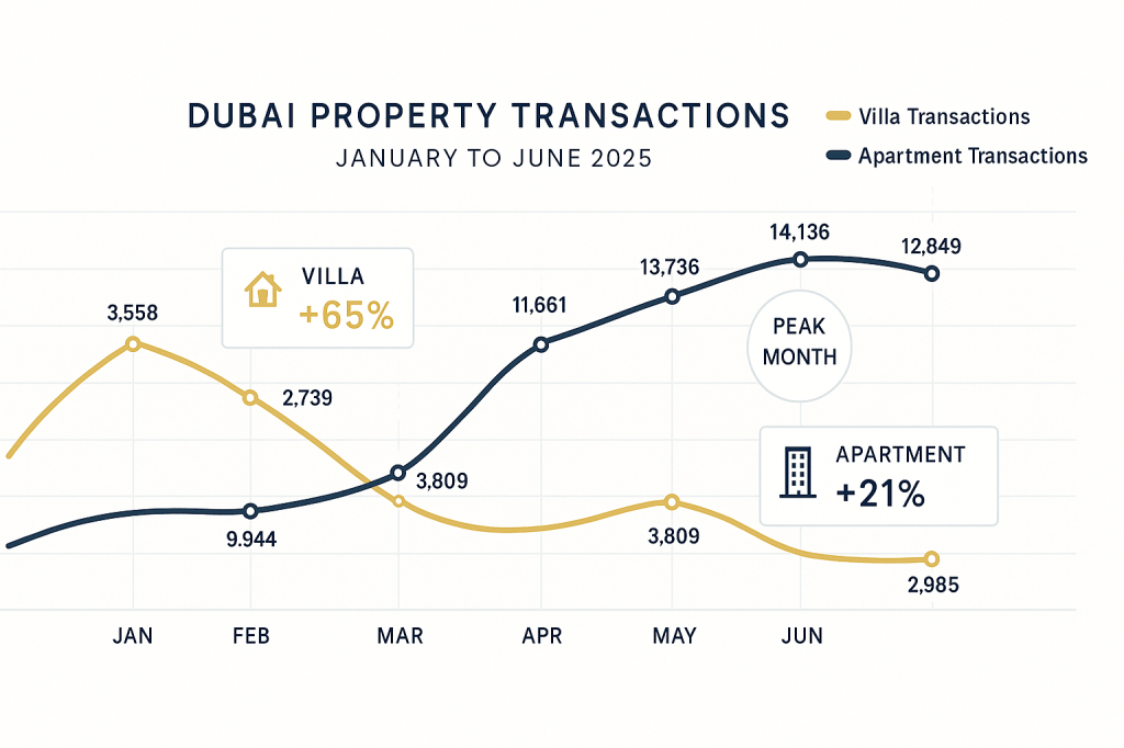 Monthly transaction timeline chart for Dubai villa and apartment sales in H1 2025
