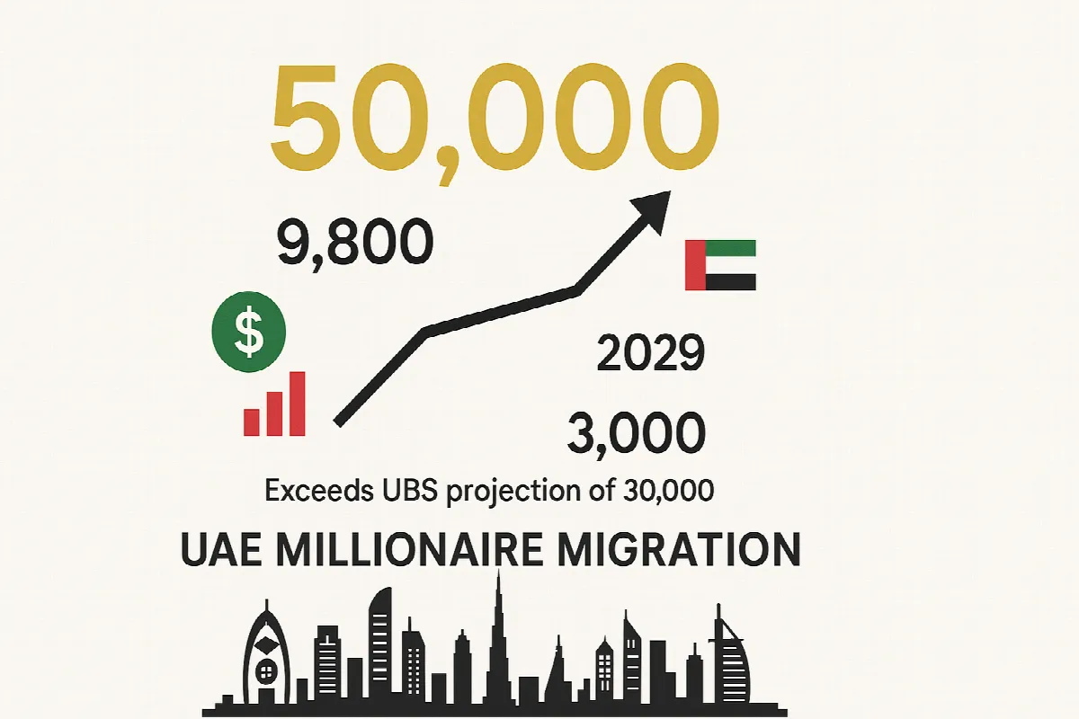  Infographic showing UAE millionaire migration statistics and 50,000 projection by 2029