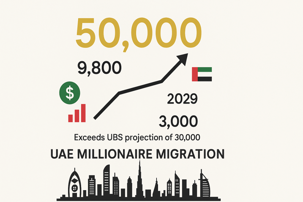  Infographic showing UAE millionaire migration statistics and 50,000 projection by 2029