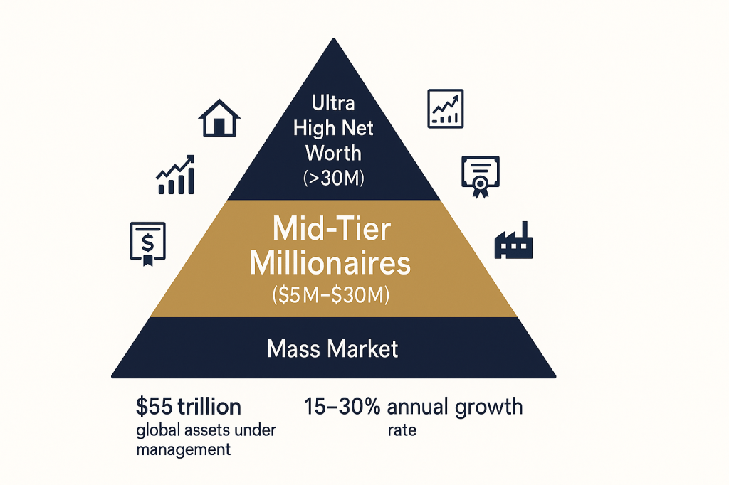Visualization of mid-tier millionaire segment with $5M-$30M investable assets