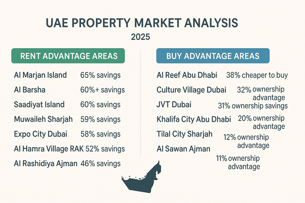 Comprehensive UAE property rent vs buy comparison chart showing percentage savings across emirates