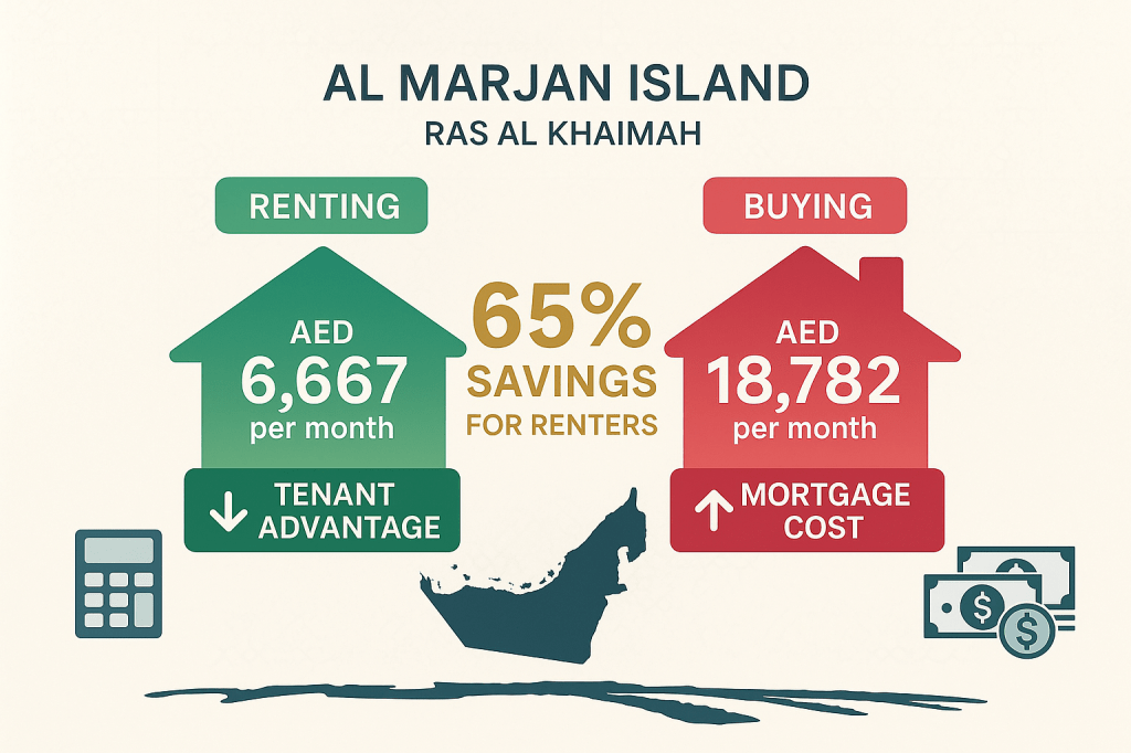 Al Marjan Island detailed rental vs mortgage cost analysis showing 65% savings for tenants