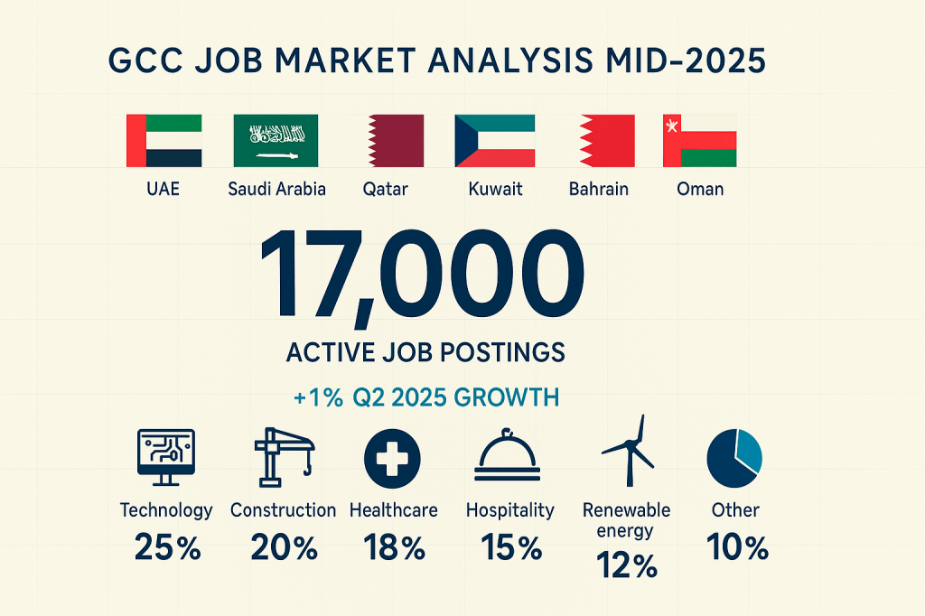 GCC job market dashboard showing 17,000 active positions across six Gulf states with sector breakdown