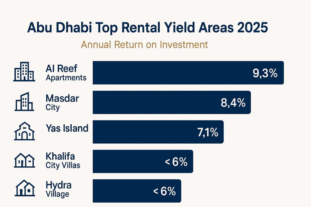 Abu Dhabi rental yield comparison chart showing top investment areas