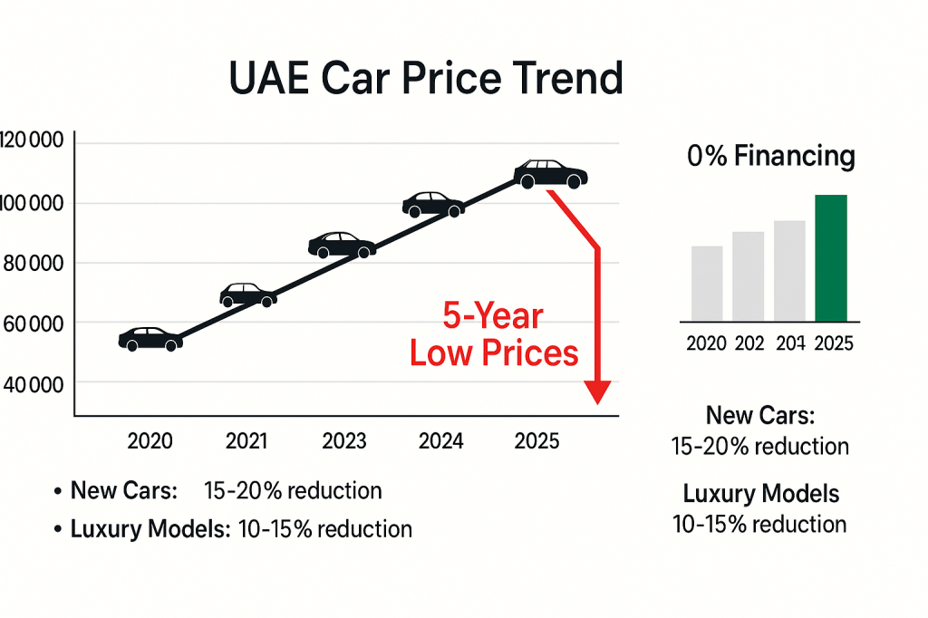 UAE car price trends 2020-2025 showing dramatic price drops and return of 0% financing in 2025