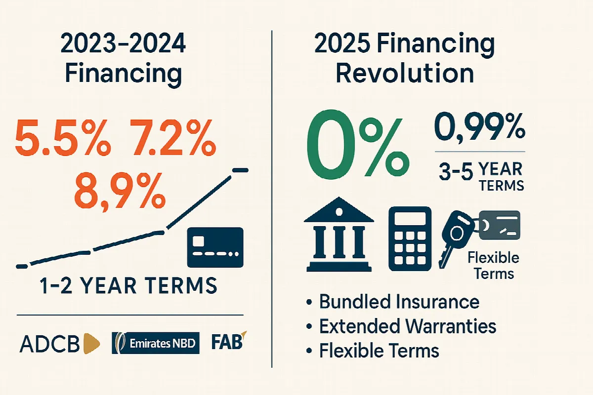 UAE car financing comparison showing 0% interest rates and improved terms available in 2025