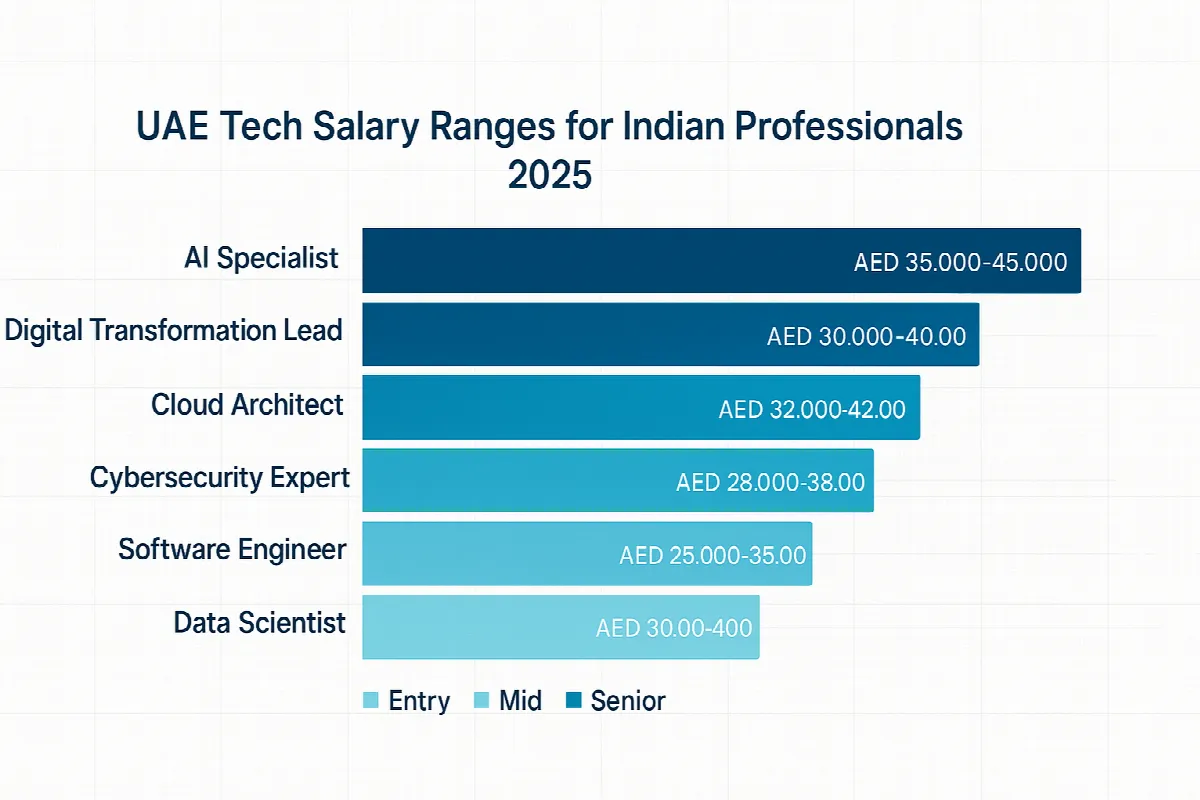 UAE tech job salary ranges for Indian professionals by role and experience level