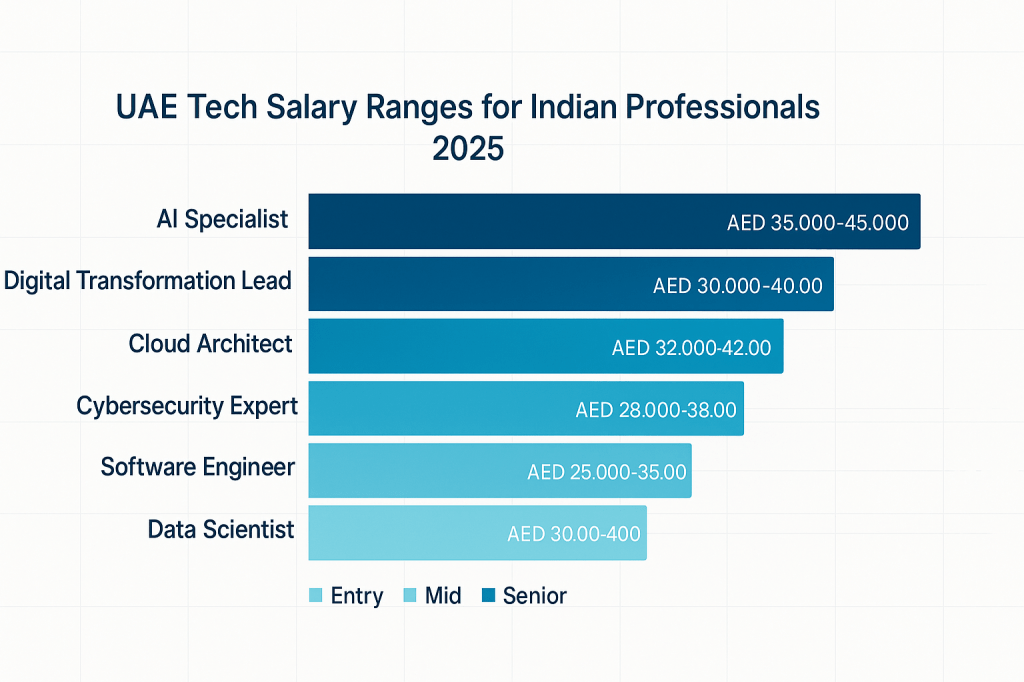UAE tech job salary ranges for Indian professionals by role and experience level