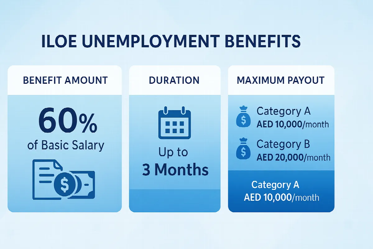 ILOE unemployment benefits breakdown showing 60% salary compensation for up to 3 months