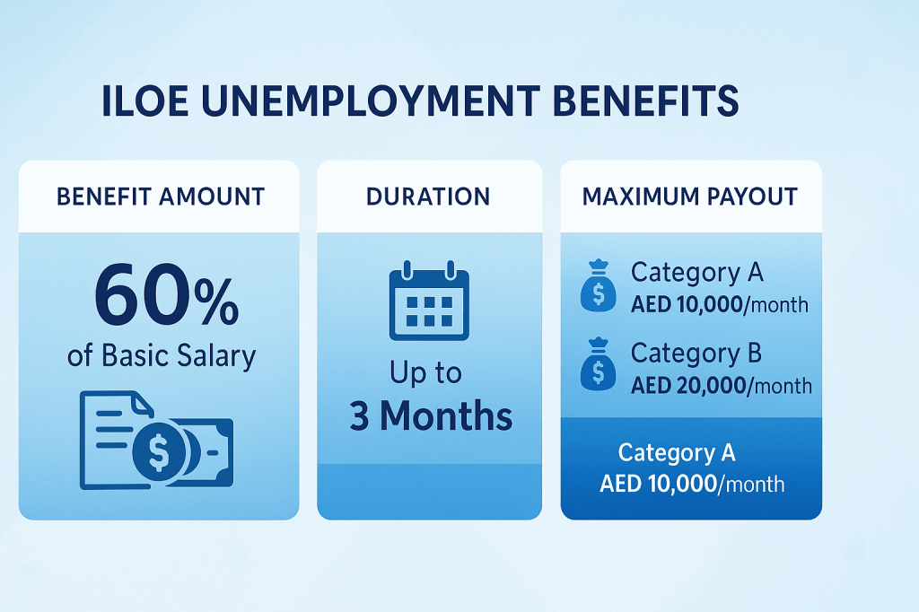 ILOE unemployment benefits breakdown showing 60% salary compensation for up to 3 months