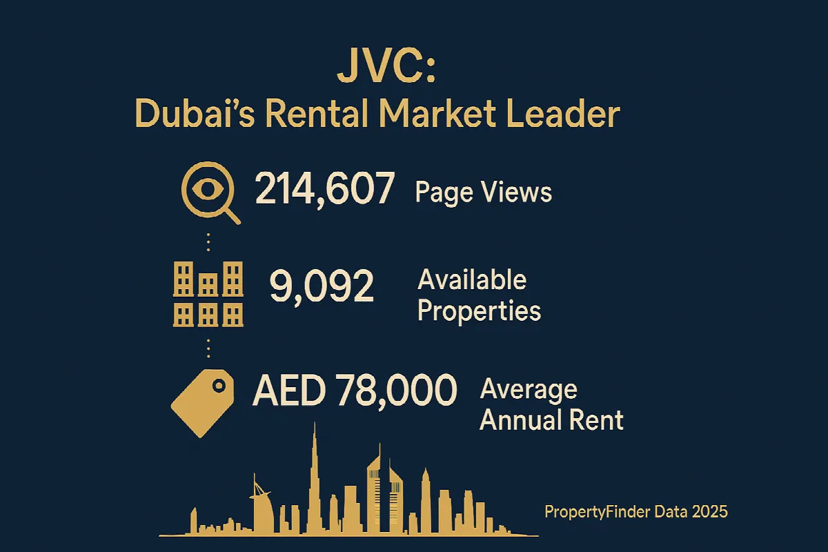 JVC Dubai rental statistics infographic showing page views, available properties and average rent