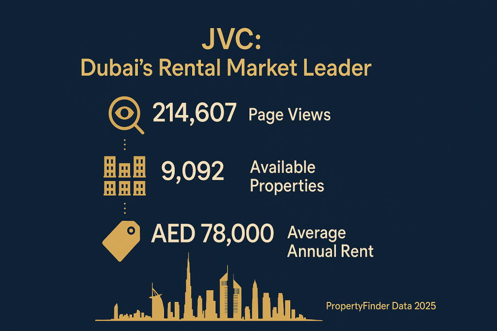 JVC Dubai rental statistics infographic showing page views, available properties and average rent