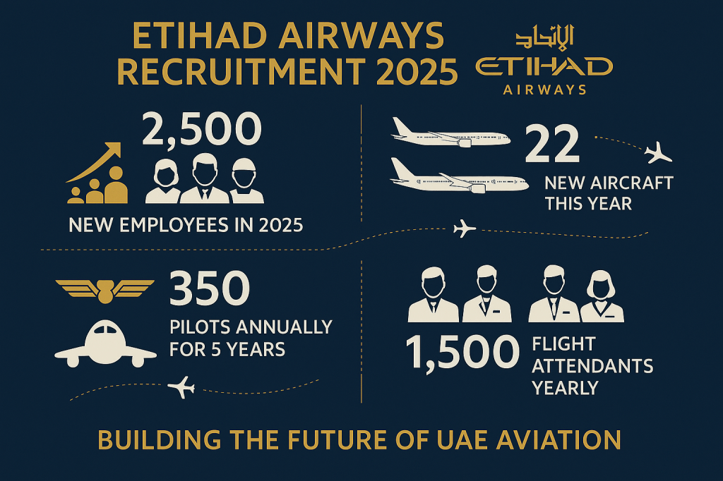 Etihad Airways recruitment statistics infographic showing 2025 hiring targets and fleet expansion plans