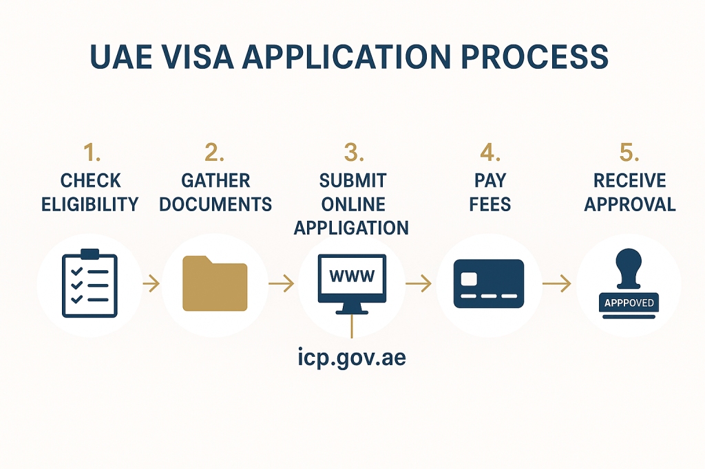 Step-by-step UAE non-work visa application process for expats