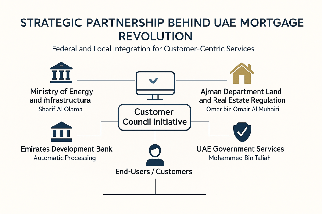 Organizational chart showing strategic partnership between UAE government entities for mortgage procedure transformation