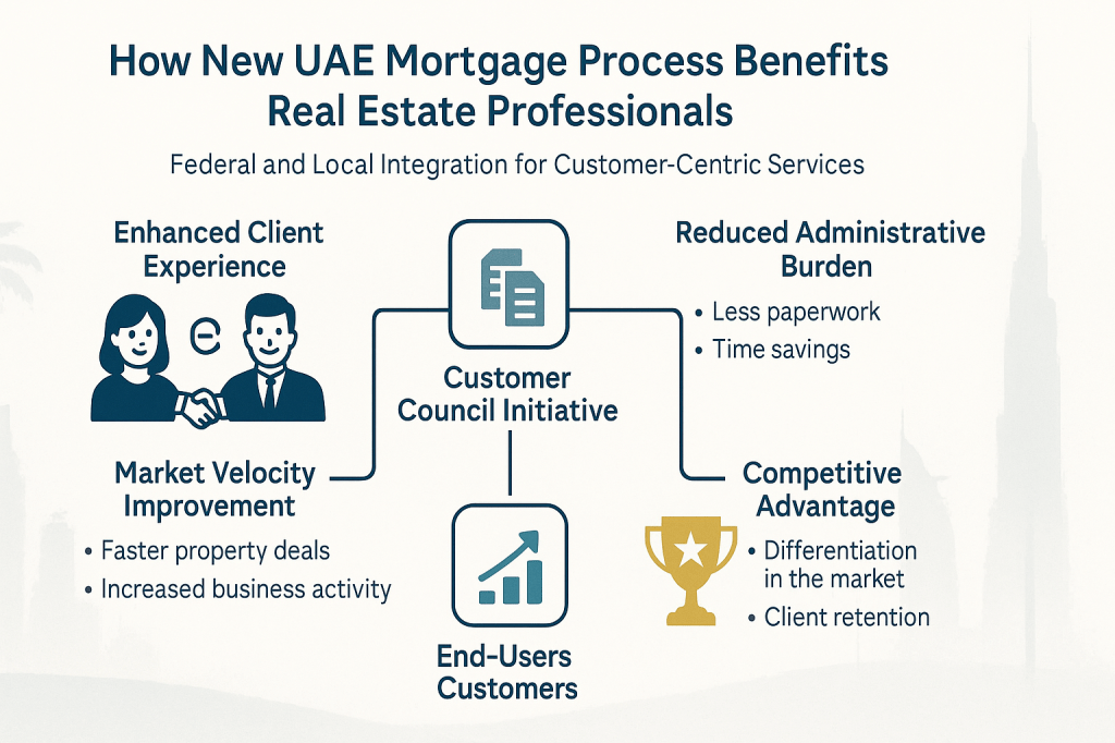 Infographic showing benefits of UAE's new mortgage procedures for real estate professionals and market efficiency
