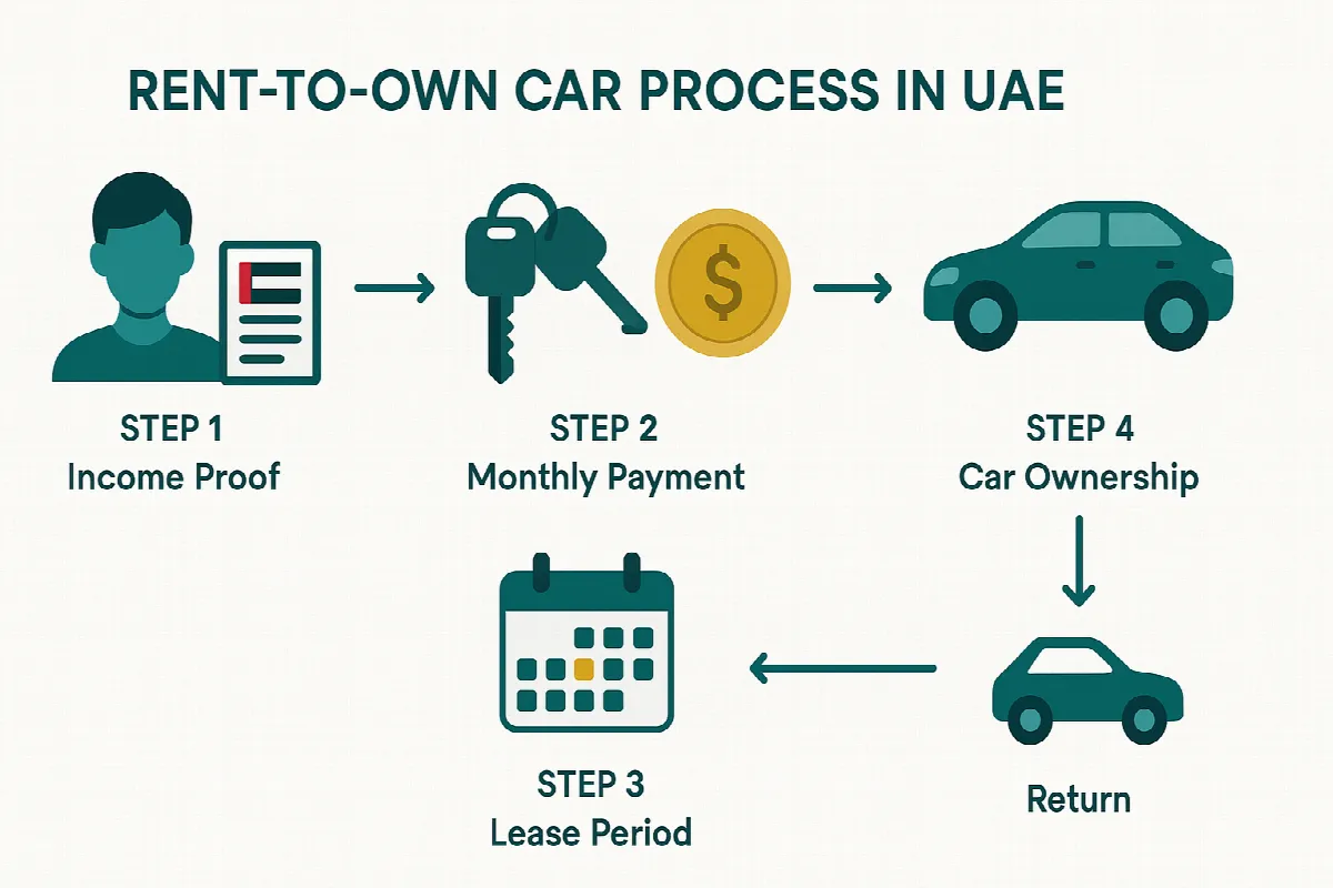 Cost comparison chart showing traditional bank loans versus rent-to-own car schemes in UAE with potential savings highlighted