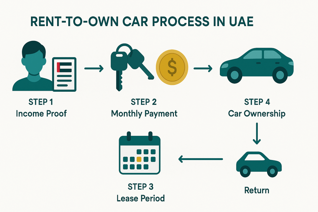 Cost comparison chart showing traditional bank loans versus rent-to-own car schemes in UAE with potential savings highlighted