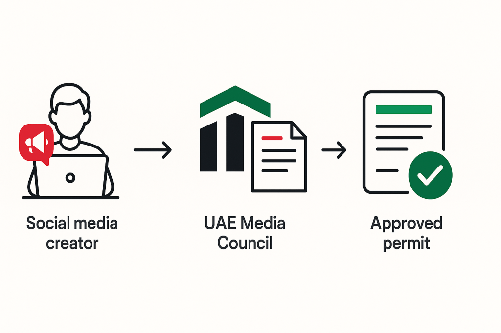 Mu'lin permit application process flowchart showing stages from content creation to UAE Media Council approval