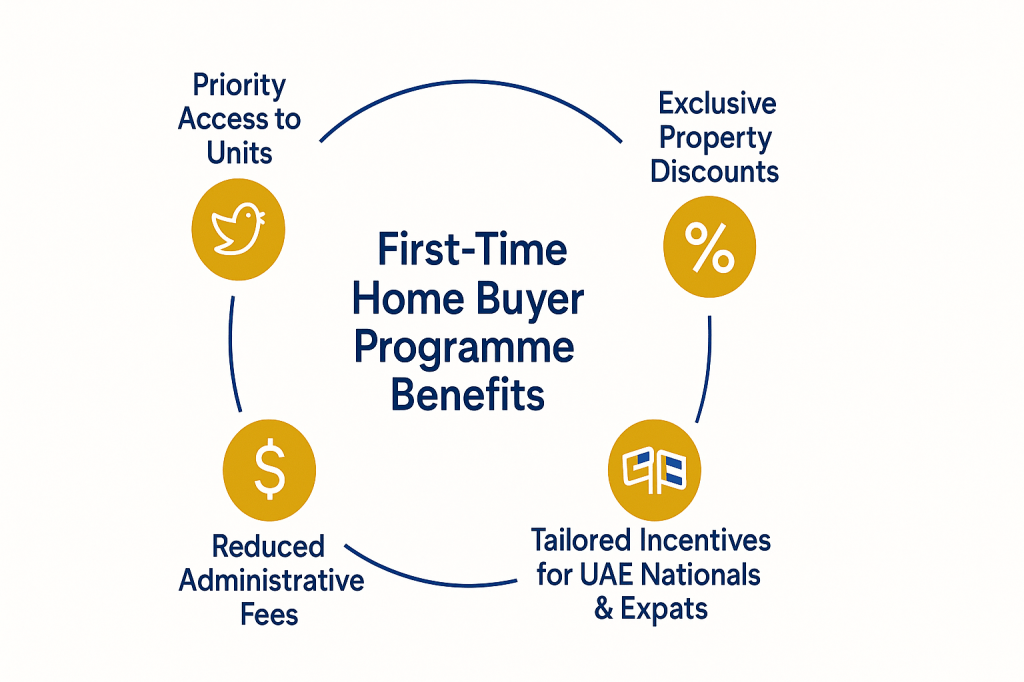 Infographic showing First-Time Home Buyer Programme benefits and incentives