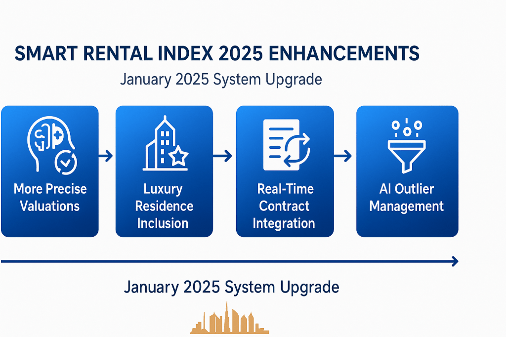 Timeline showing Smart Rental Index enhancements introduced in 2025
