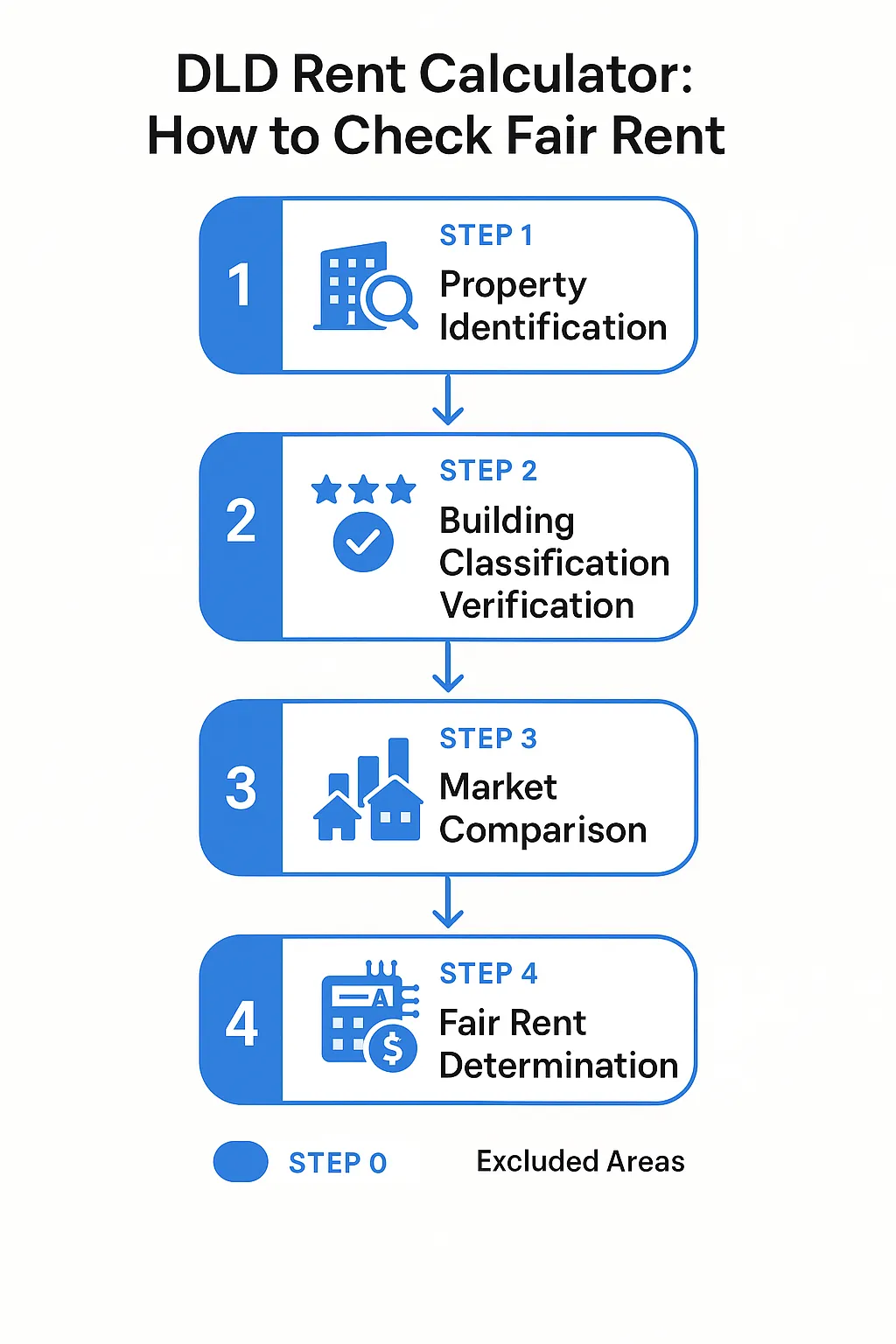 Step-by-step guide for using the DLD Rent Calculator to determine fair rental prices