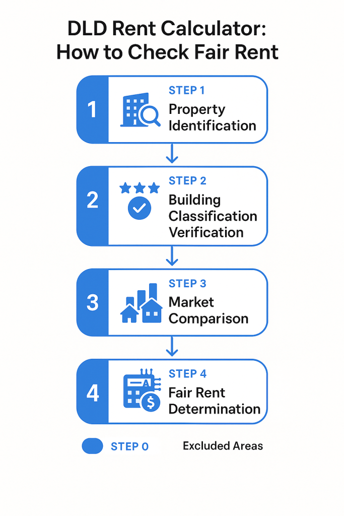Step-by-step guide for using the DLD Rent Calculator to determine fair rental prices