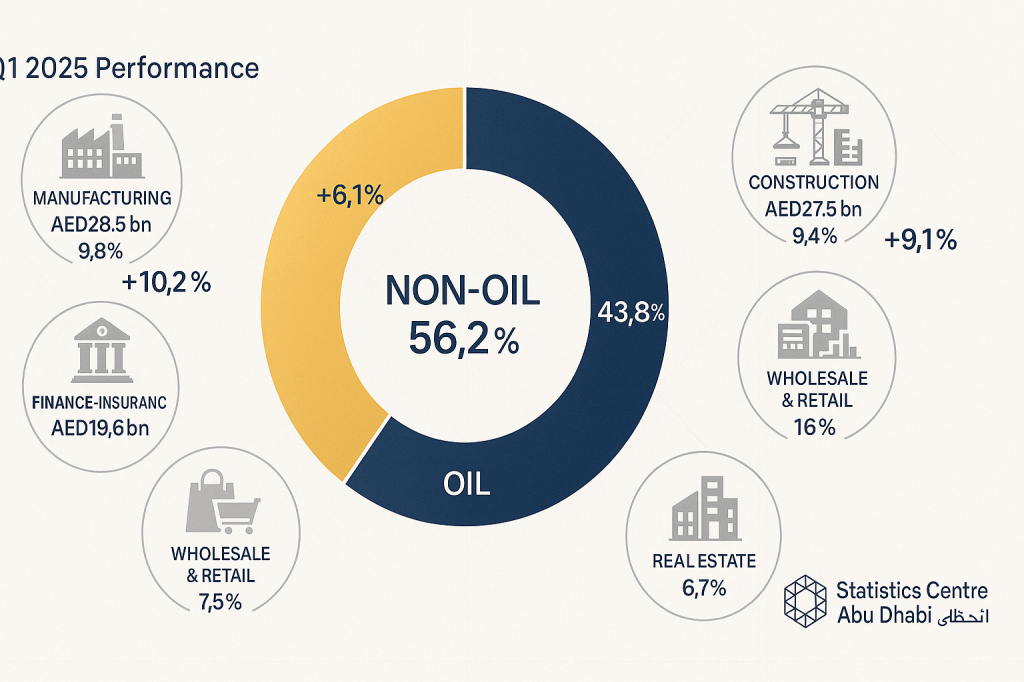 Abu Dhabi Q1 2025 GDP sector breakdown showing non-oil economy dominance at 56.2%