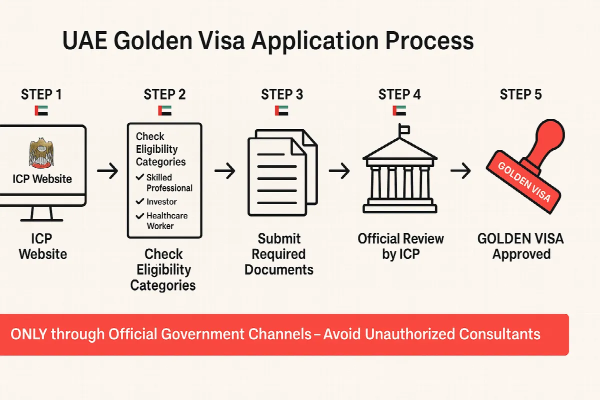 UAE Golden Visa official application process infographic showing legitimate government channels