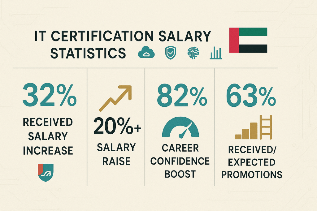 UAE IT certification salary increase statistics infographic showing career and financial benefits