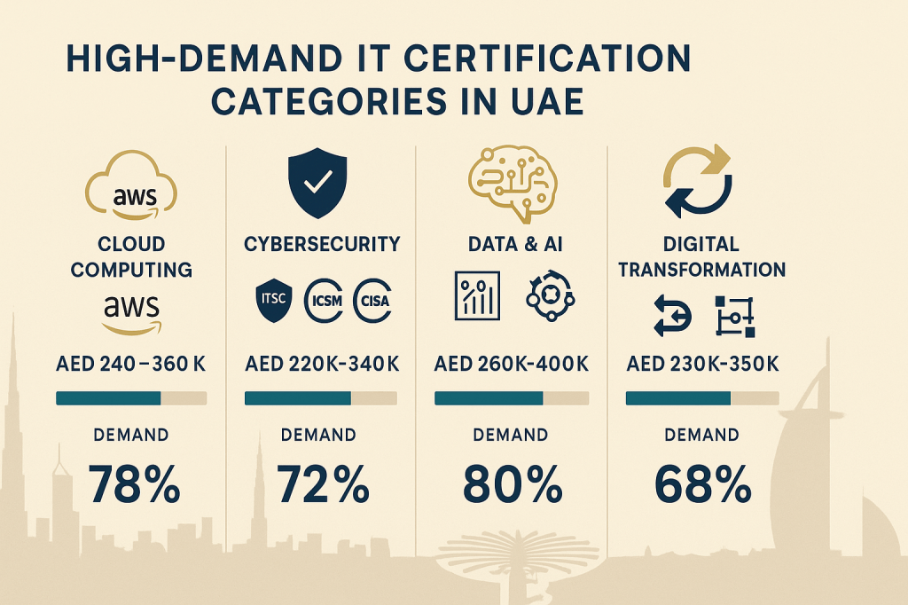 High-demand IT certification categories in UAE with salary ranges and market demand indicators