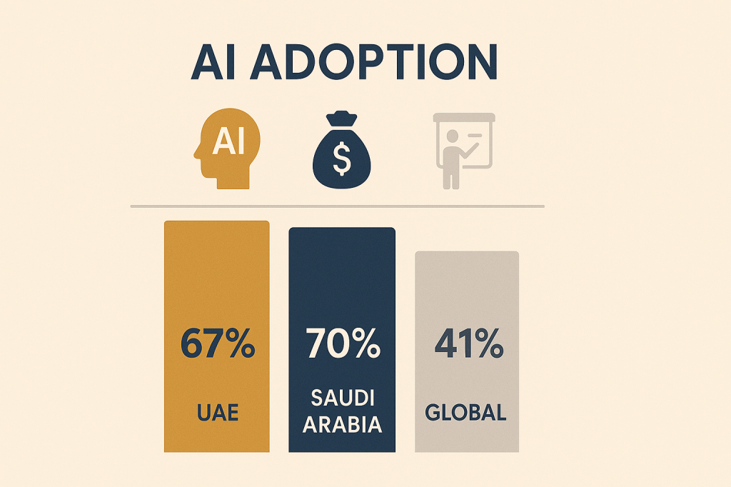  Infographic showing AI training acceptance rates across UAE, Saudi Arabia and global markets