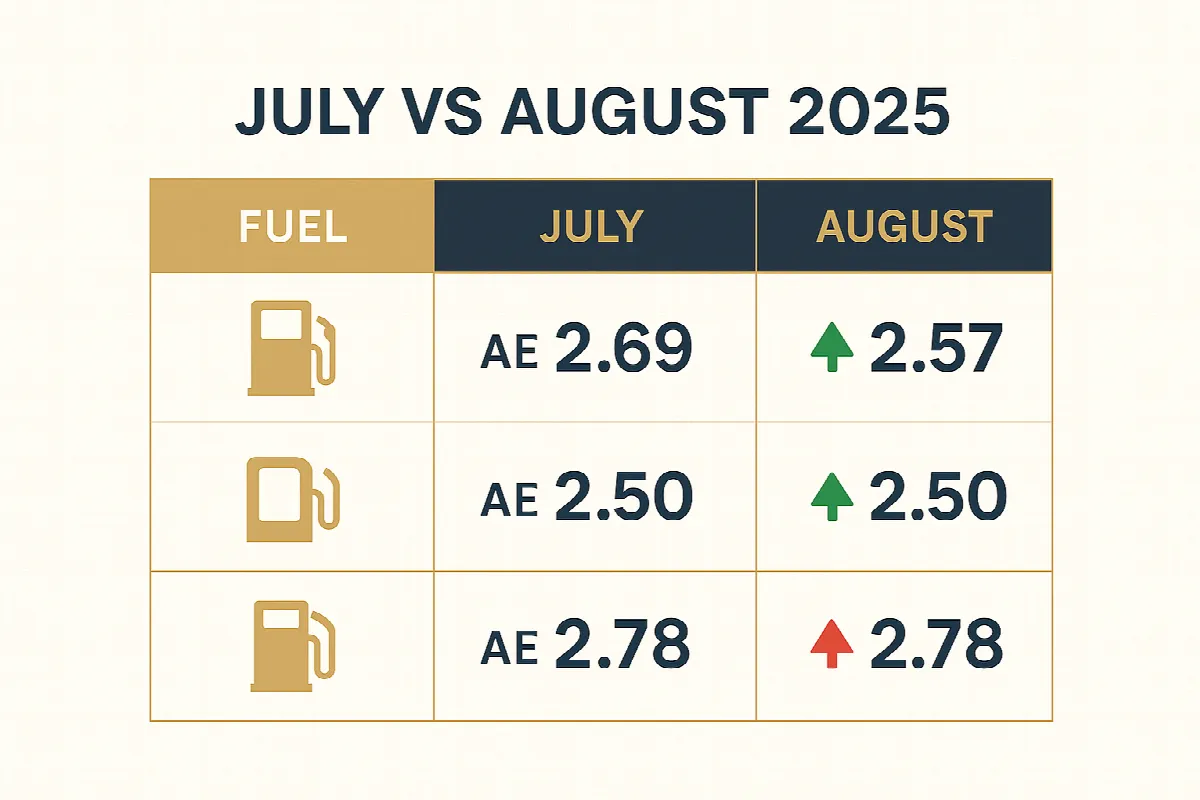 Chart comparing UAE fuel prices between July and August 2025