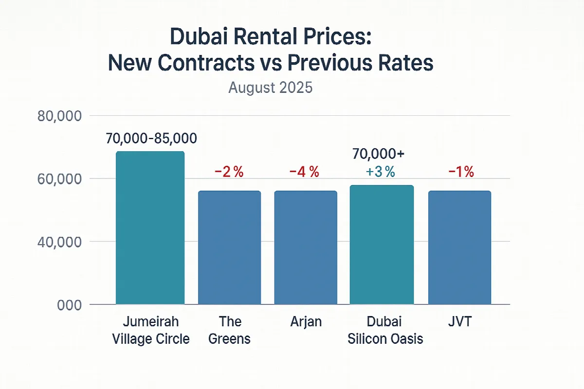 Dubai rental price comparison chart showing 2024 vs 2025 rates across key areas
