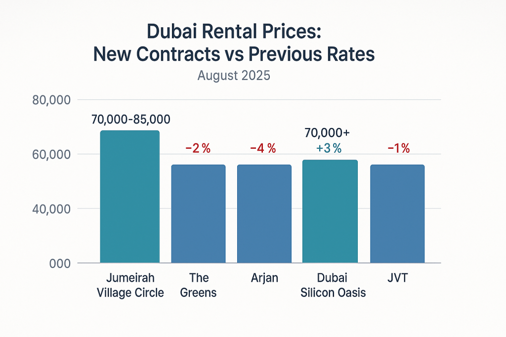 Dubai rental price comparison chart showing 2024 vs 2025 rates across key areas
