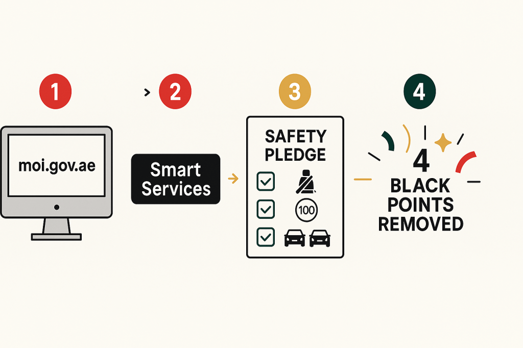 Step-by-step guide to remove 4 black points from UAE driving licence through Accident-Free Day initiative