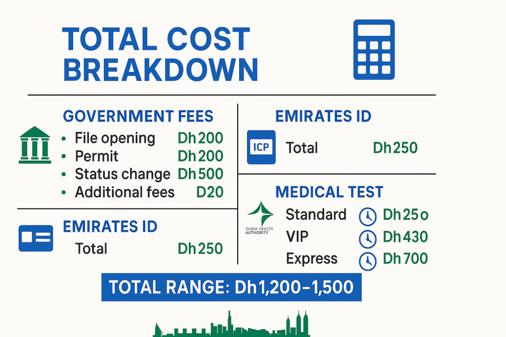 Complete cost breakdown for Dubai parent visa sponsorship process