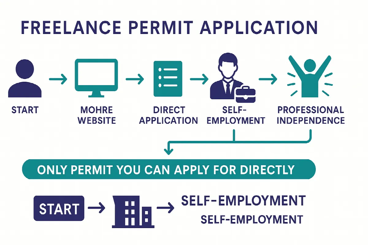 UAE freelance permit application process and requirements
