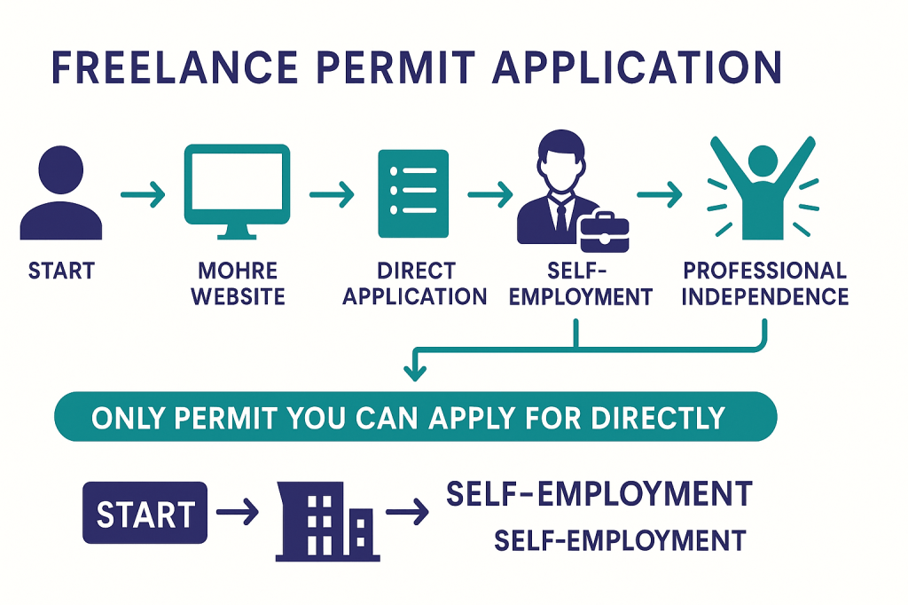 UAE freelance permit application process and requirements
